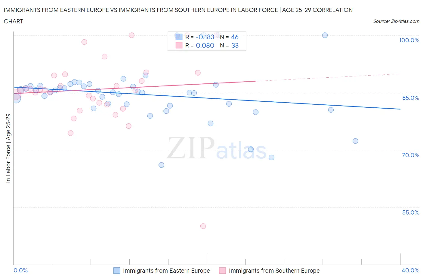 Immigrants from Eastern Europe vs Immigrants from Southern Europe In Labor Force | Age 25-29