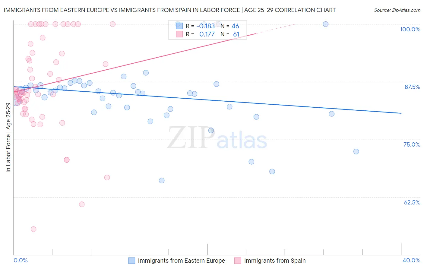 Immigrants from Eastern Europe vs Immigrants from Spain In Labor Force | Age 25-29