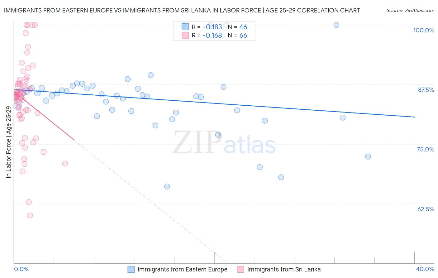 Immigrants from Eastern Europe vs Immigrants from Sri Lanka In Labor Force | Age 25-29