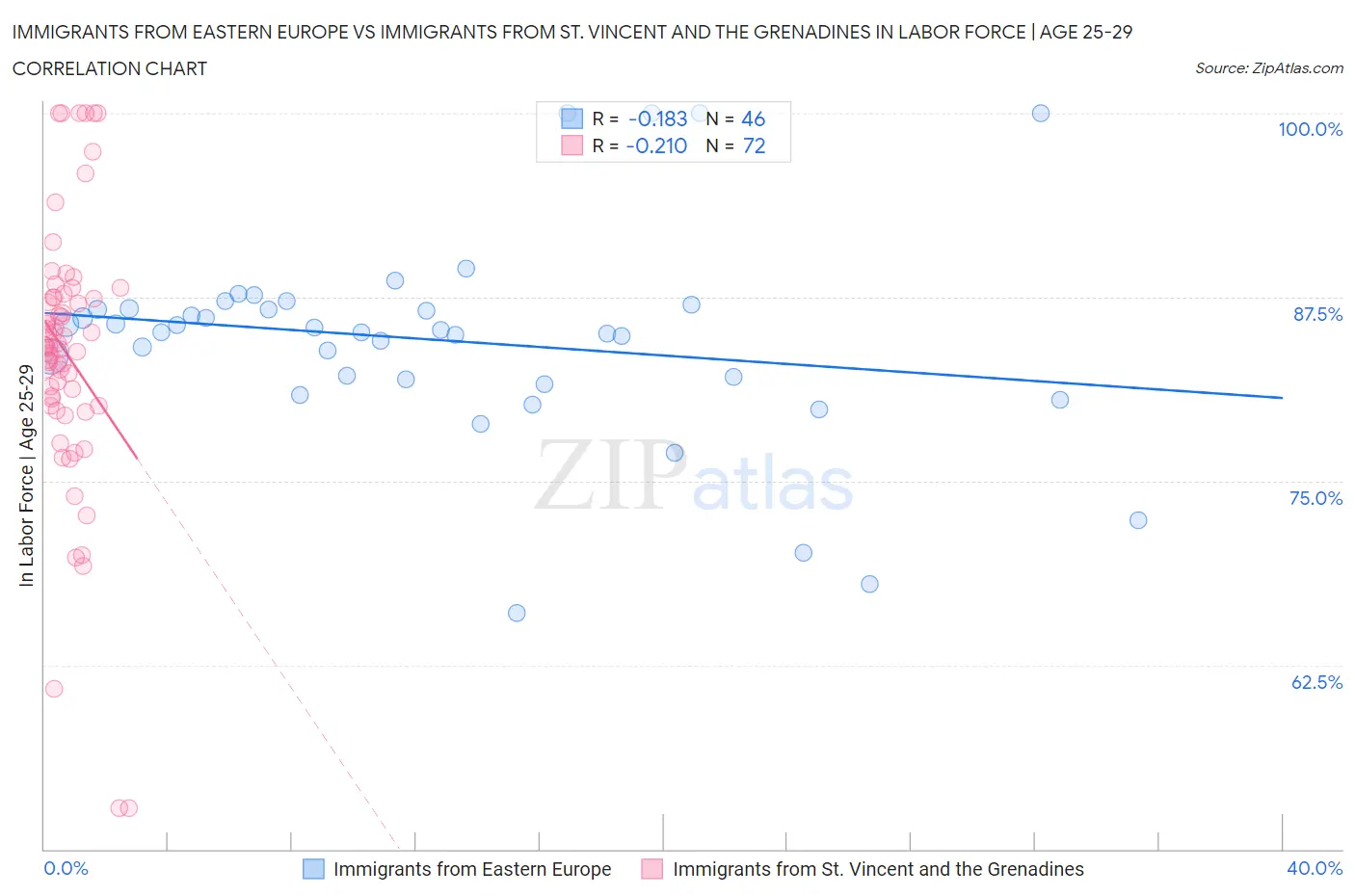 Immigrants from Eastern Europe vs Immigrants from St. Vincent and the Grenadines In Labor Force | Age 25-29