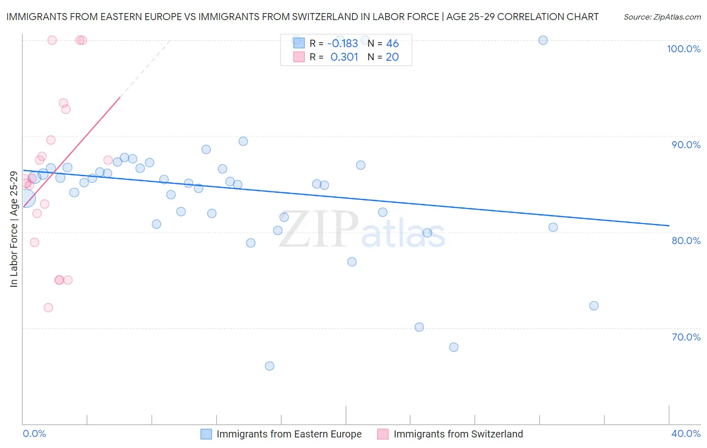 Immigrants from Eastern Europe vs Immigrants from Switzerland In Labor Force | Age 25-29