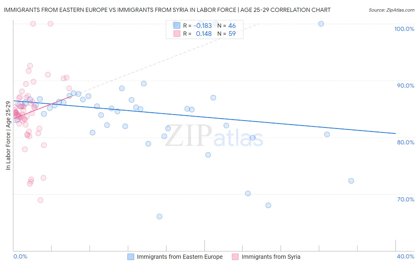 Immigrants from Eastern Europe vs Immigrants from Syria In Labor Force | Age 25-29