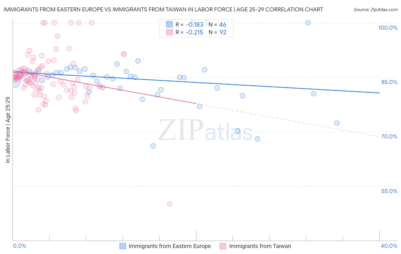 Immigrants from Eastern Europe vs Immigrants from Taiwan In Labor Force | Age 25-29