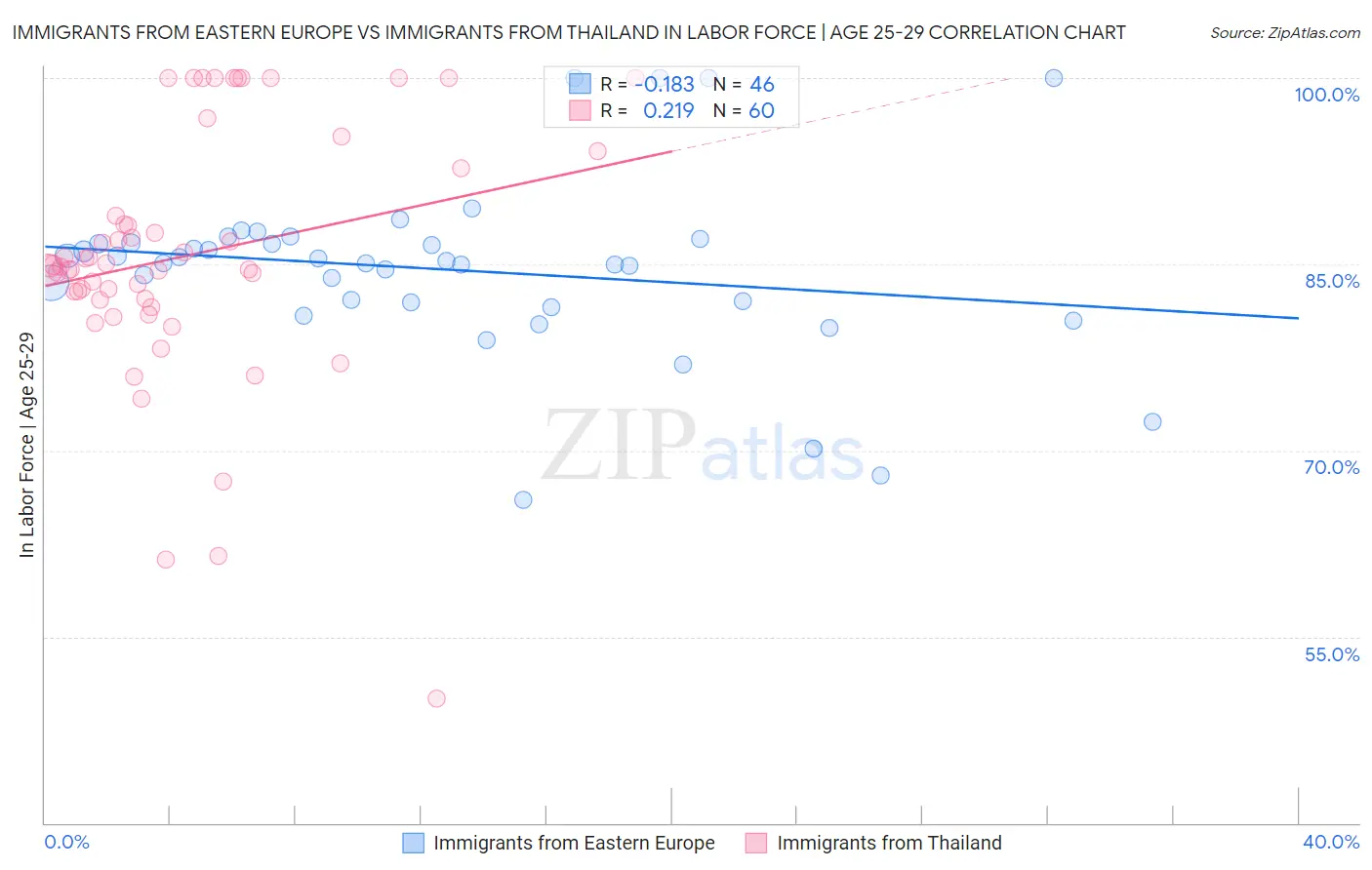 Immigrants from Eastern Europe vs Immigrants from Thailand In Labor Force | Age 25-29