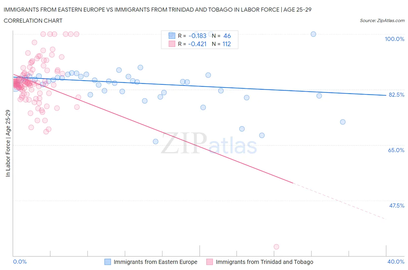 Immigrants from Eastern Europe vs Immigrants from Trinidad and Tobago In Labor Force | Age 25-29