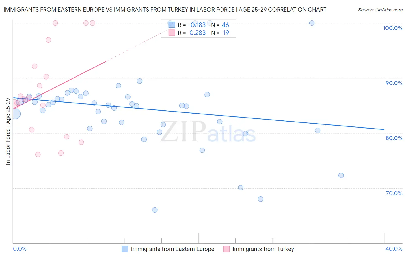 Immigrants from Eastern Europe vs Immigrants from Turkey In Labor Force | Age 25-29