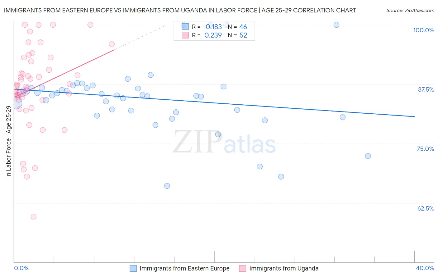 Immigrants from Eastern Europe vs Immigrants from Uganda In Labor Force | Age 25-29