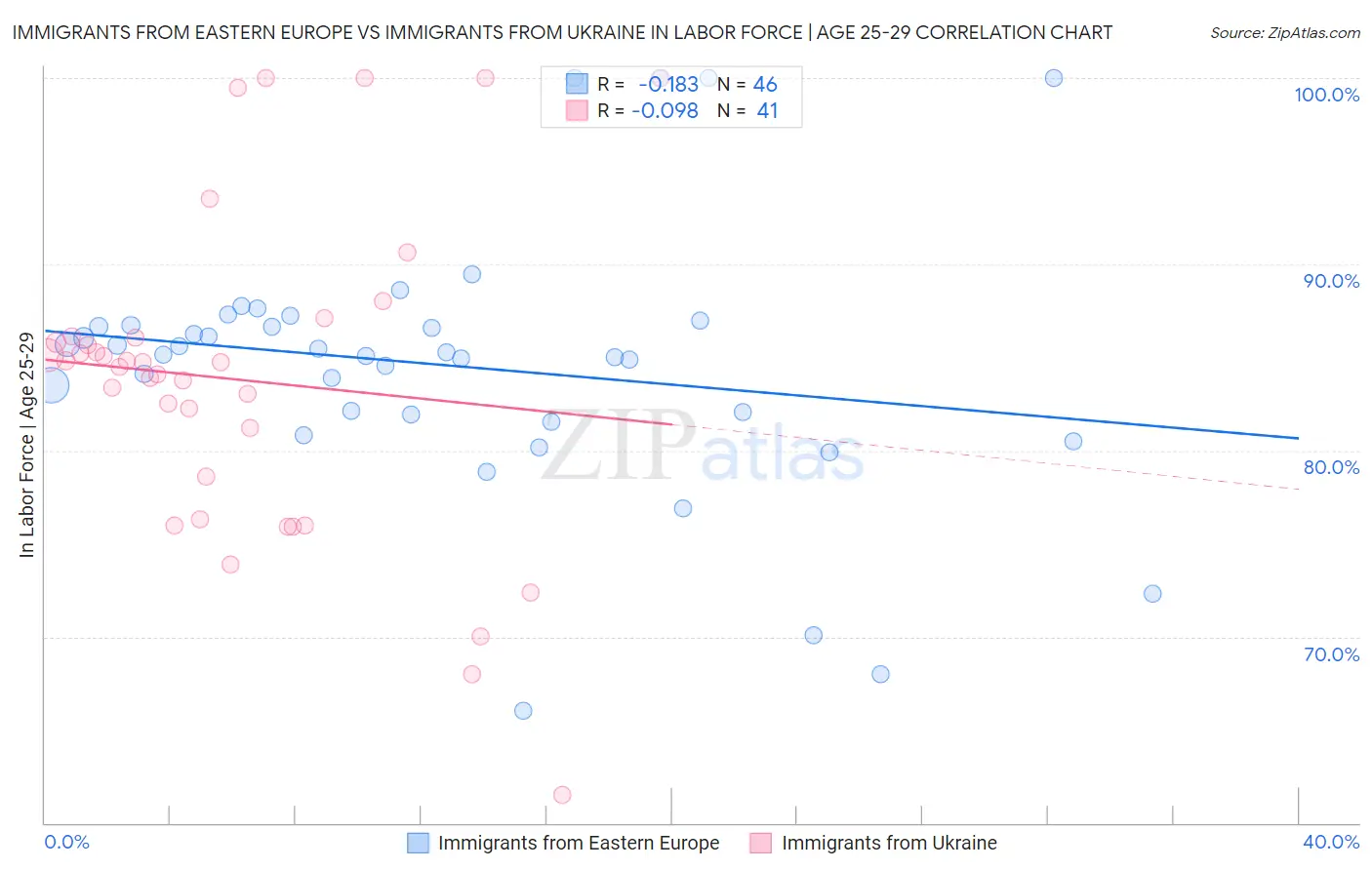 Immigrants from Eastern Europe vs Immigrants from Ukraine In Labor Force | Age 25-29