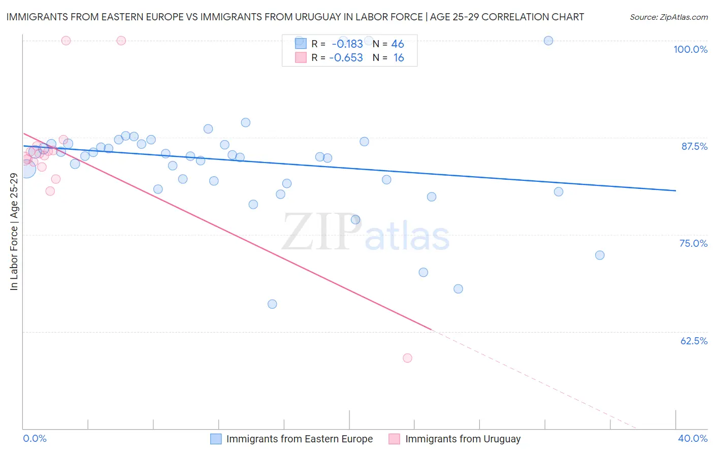 Immigrants from Eastern Europe vs Immigrants from Uruguay In Labor Force | Age 25-29