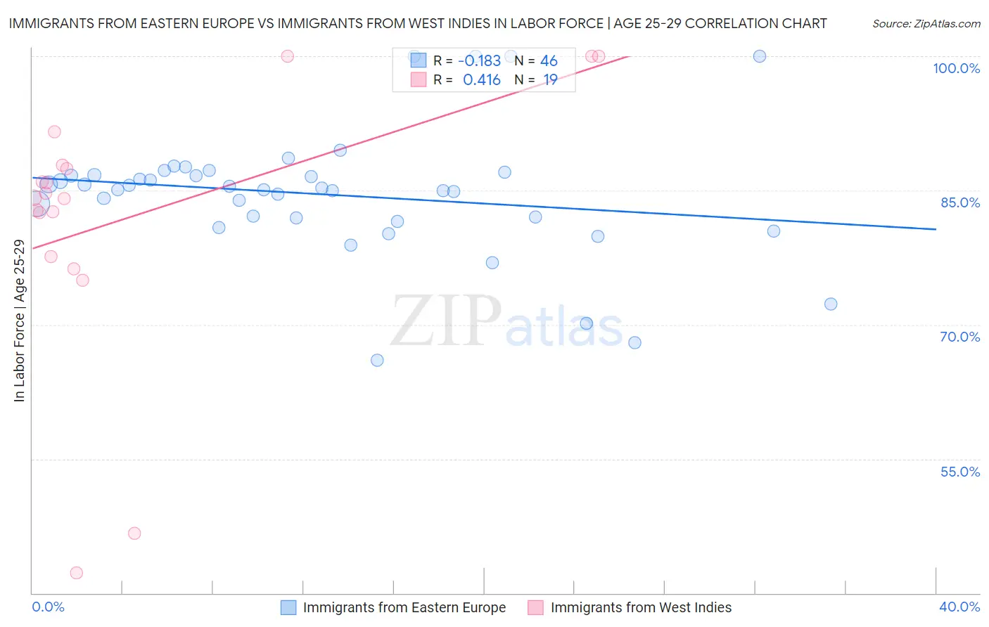 Immigrants from Eastern Europe vs Immigrants from West Indies In Labor Force | Age 25-29