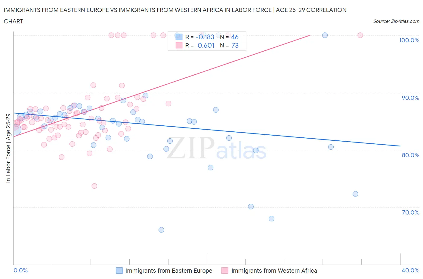 Immigrants from Eastern Europe vs Immigrants from Western Africa In Labor Force | Age 25-29