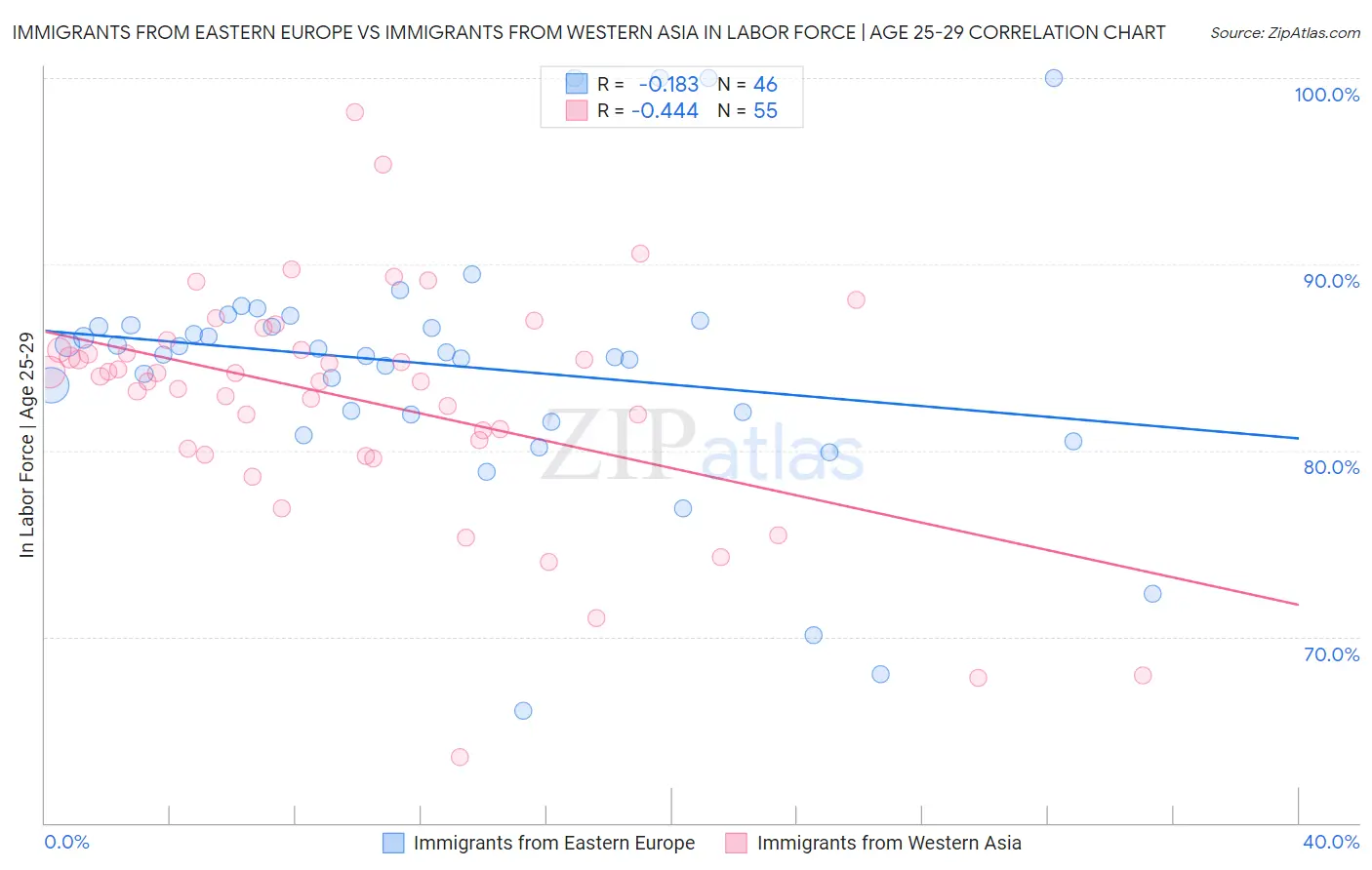 Immigrants from Eastern Europe vs Immigrants from Western Asia In Labor Force | Age 25-29