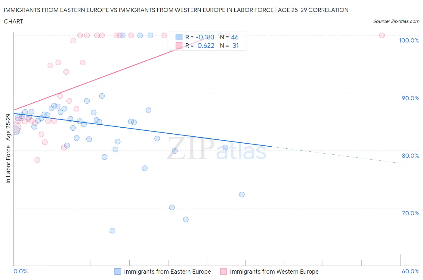 Immigrants from Eastern Europe vs Immigrants from Western Europe In Labor Force | Age 25-29