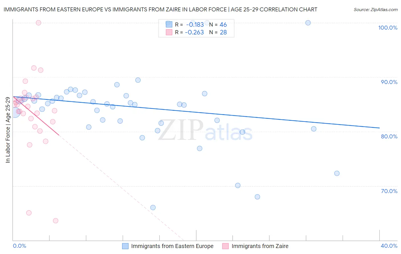 Immigrants from Eastern Europe vs Immigrants from Zaire In Labor Force | Age 25-29