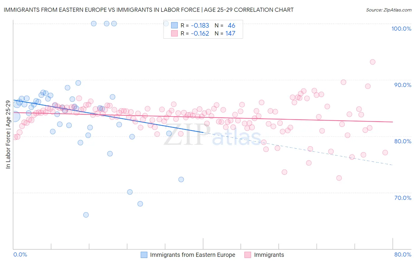 Immigrants from Eastern Europe vs Immigrants In Labor Force | Age 25-29