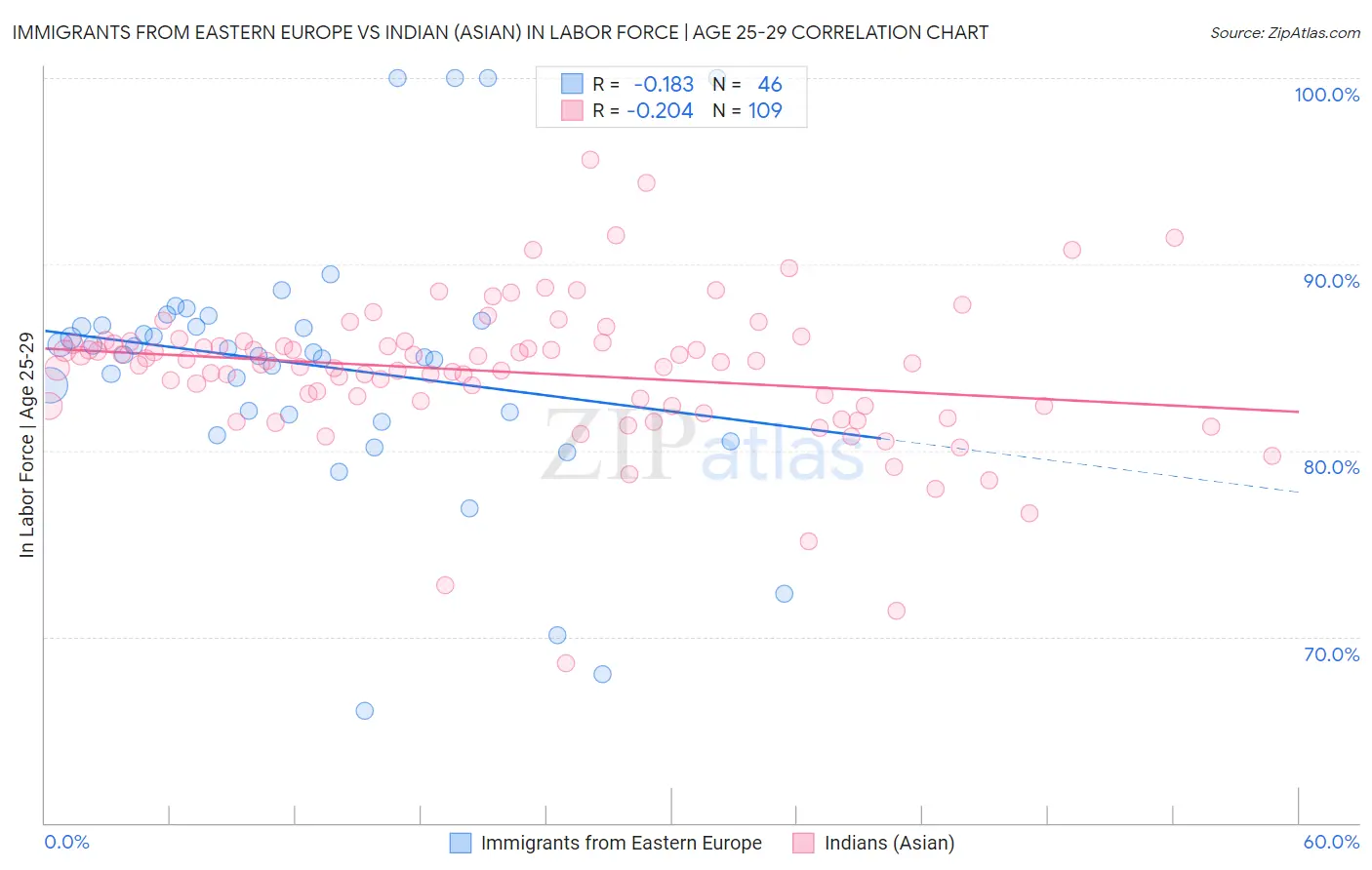 Immigrants from Eastern Europe vs Indian (Asian) In Labor Force | Age 25-29