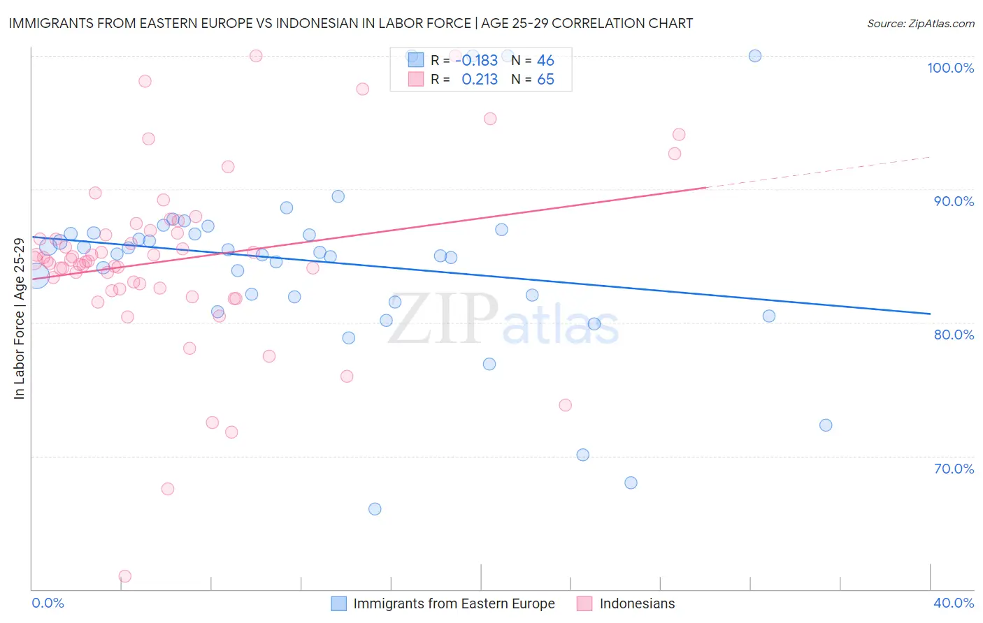 Immigrants from Eastern Europe vs Indonesian In Labor Force | Age 25-29
