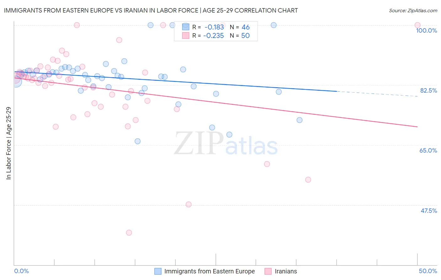 Immigrants from Eastern Europe vs Iranian In Labor Force | Age 25-29