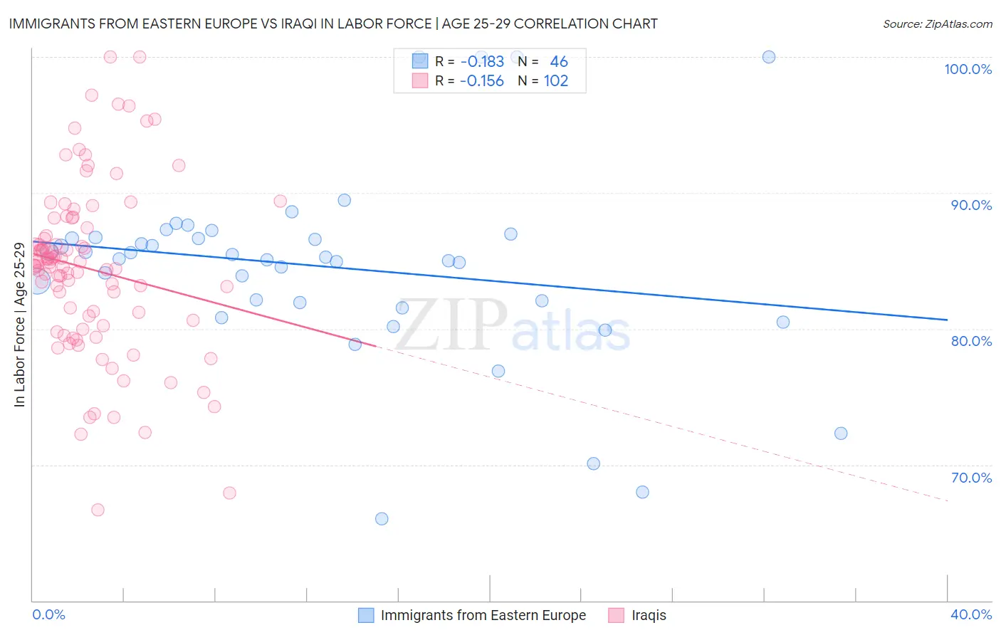 Immigrants from Eastern Europe vs Iraqi In Labor Force | Age 25-29