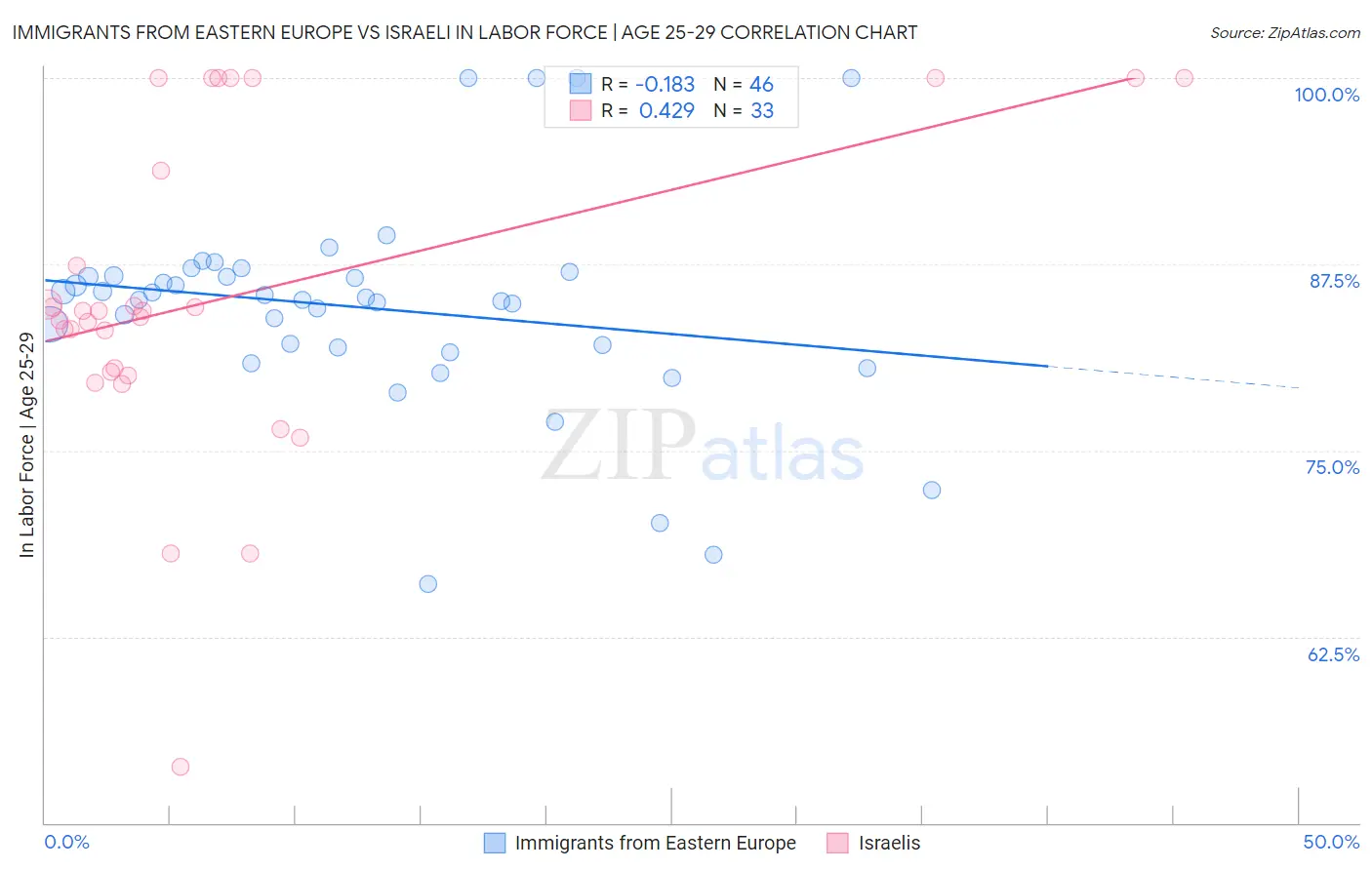 Immigrants from Eastern Europe vs Israeli In Labor Force | Age 25-29