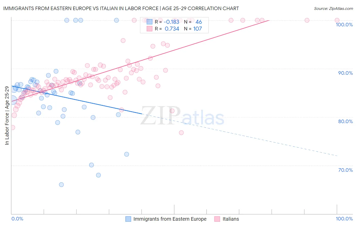 Immigrants from Eastern Europe vs Italian In Labor Force | Age 25-29