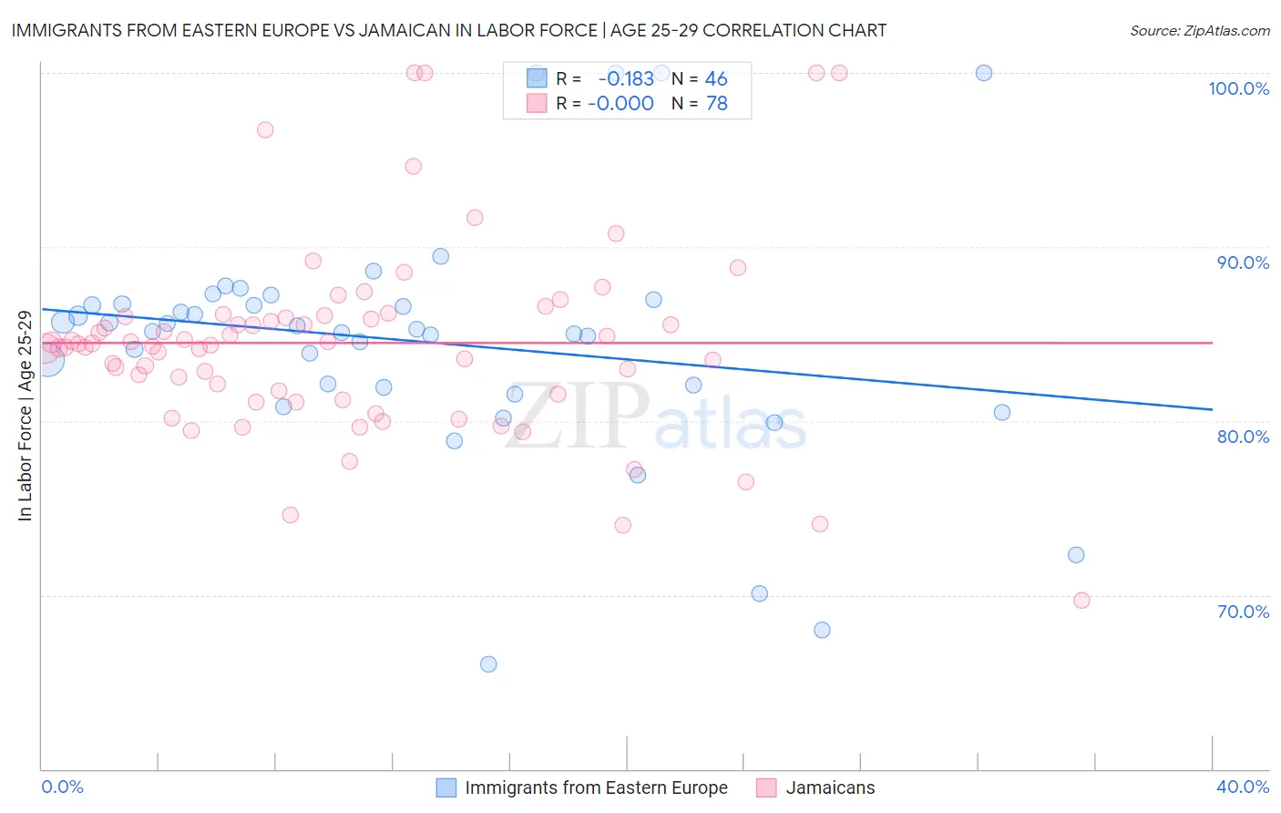 Immigrants from Eastern Europe vs Jamaican In Labor Force | Age 25-29