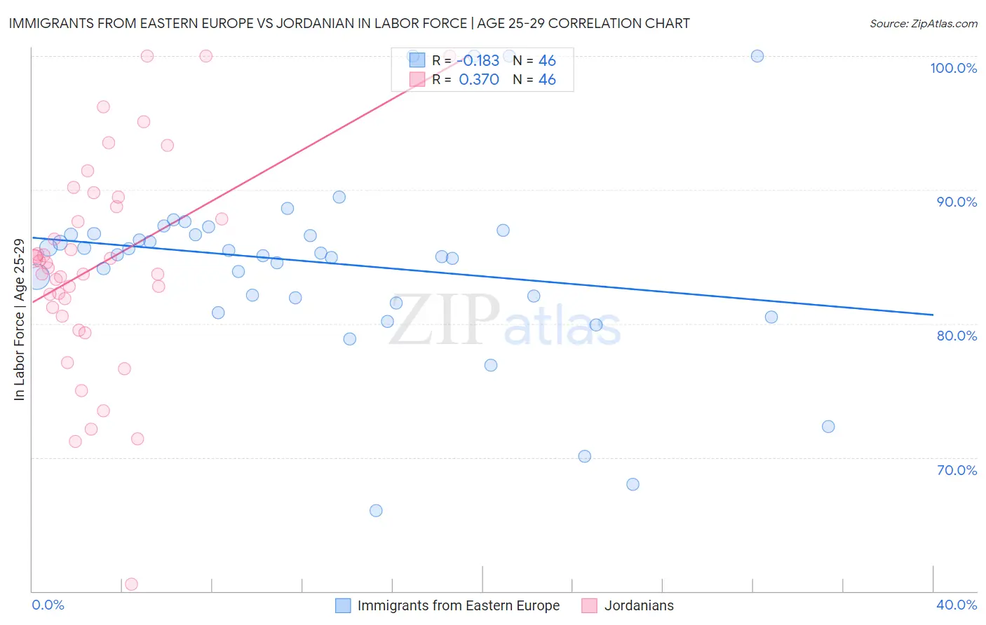 Immigrants from Eastern Europe vs Jordanian In Labor Force | Age 25-29
