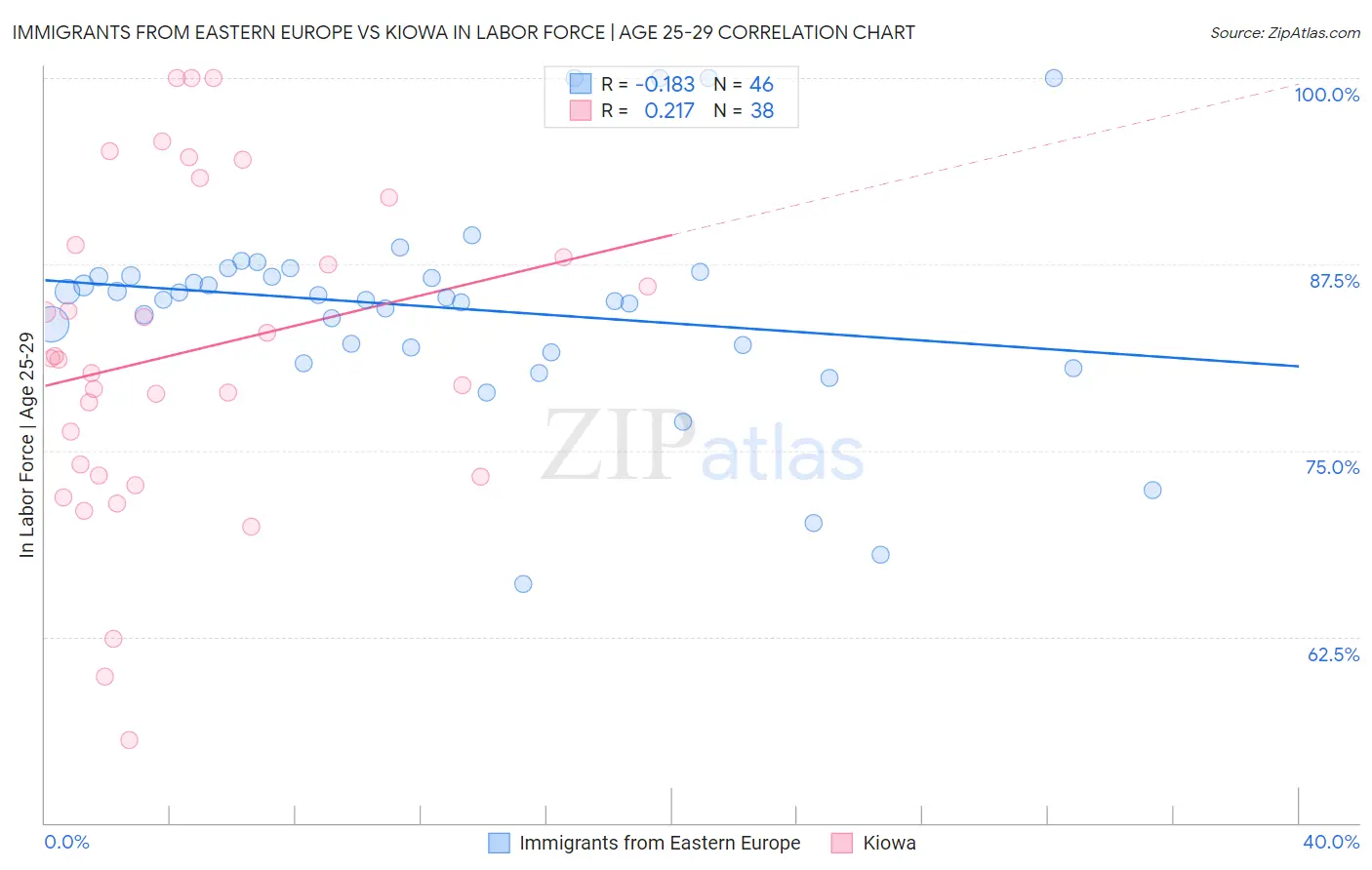 Immigrants from Eastern Europe vs Kiowa In Labor Force | Age 25-29