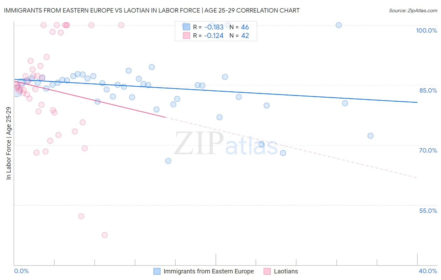 Immigrants from Eastern Europe vs Laotian In Labor Force | Age 25-29