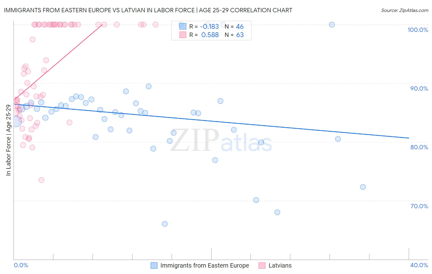Immigrants from Eastern Europe vs Latvian In Labor Force | Age 25-29