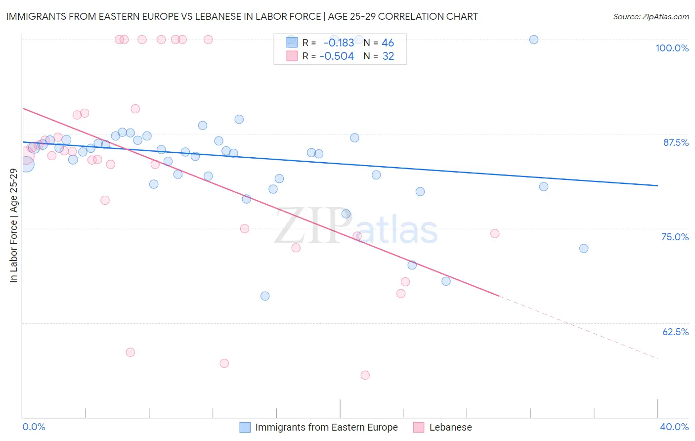 Immigrants from Eastern Europe vs Lebanese In Labor Force | Age 25-29