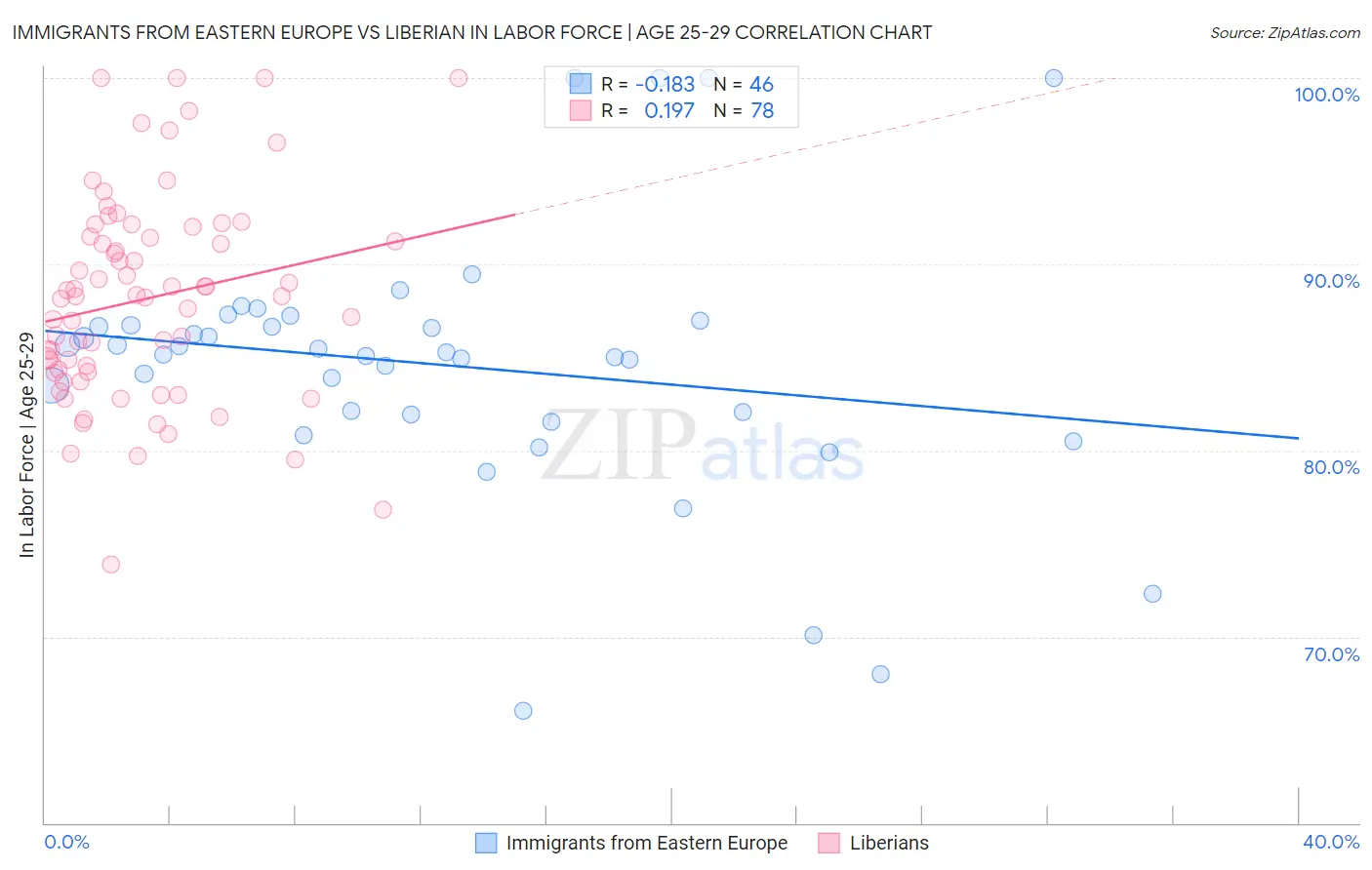 Immigrants from Eastern Europe vs Liberian In Labor Force | Age 25-29