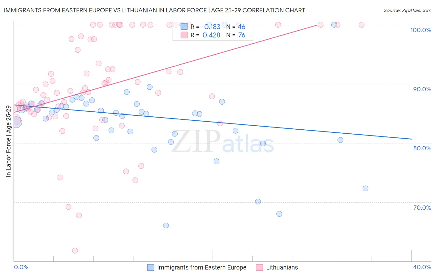 Immigrants from Eastern Europe vs Lithuanian In Labor Force | Age 25-29