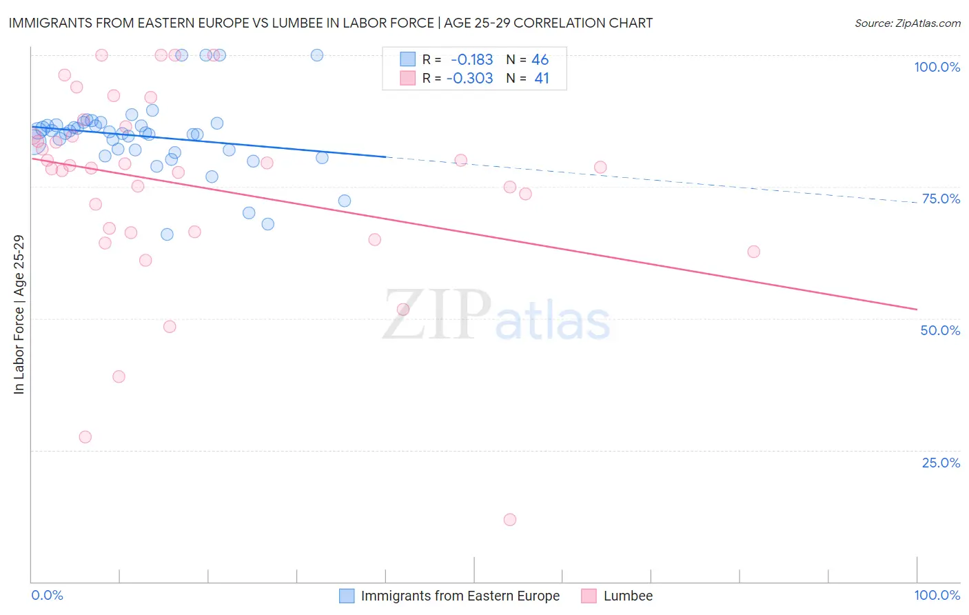 Immigrants from Eastern Europe vs Lumbee In Labor Force | Age 25-29