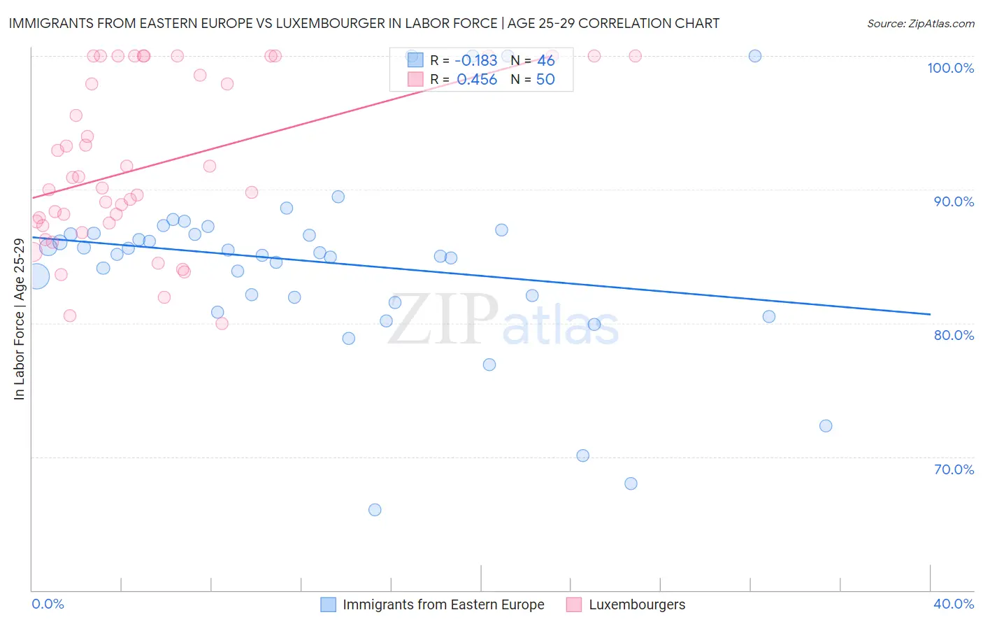Immigrants from Eastern Europe vs Luxembourger In Labor Force | Age 25-29