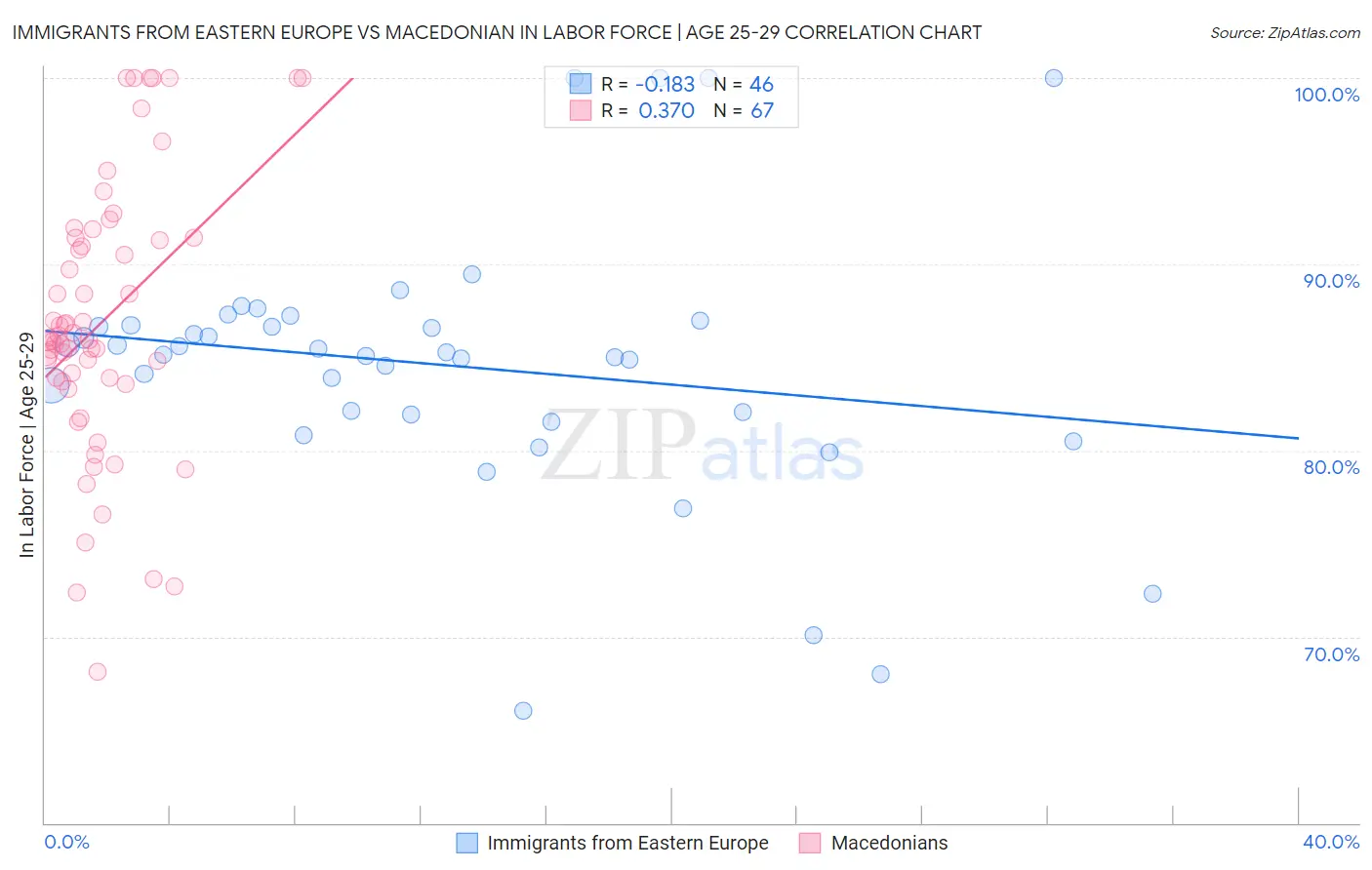 Immigrants from Eastern Europe vs Macedonian In Labor Force | Age 25-29