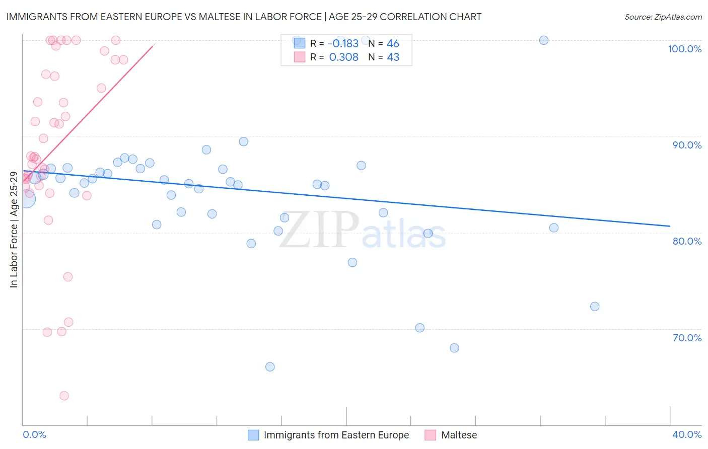 Immigrants from Eastern Europe vs Maltese In Labor Force | Age 25-29
