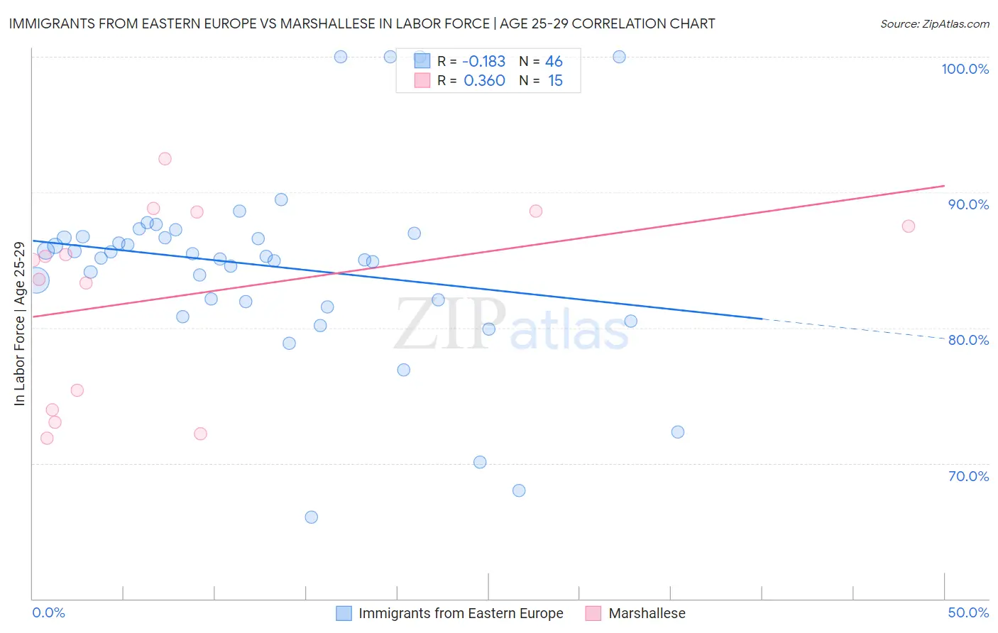 Immigrants from Eastern Europe vs Marshallese In Labor Force | Age 25-29
