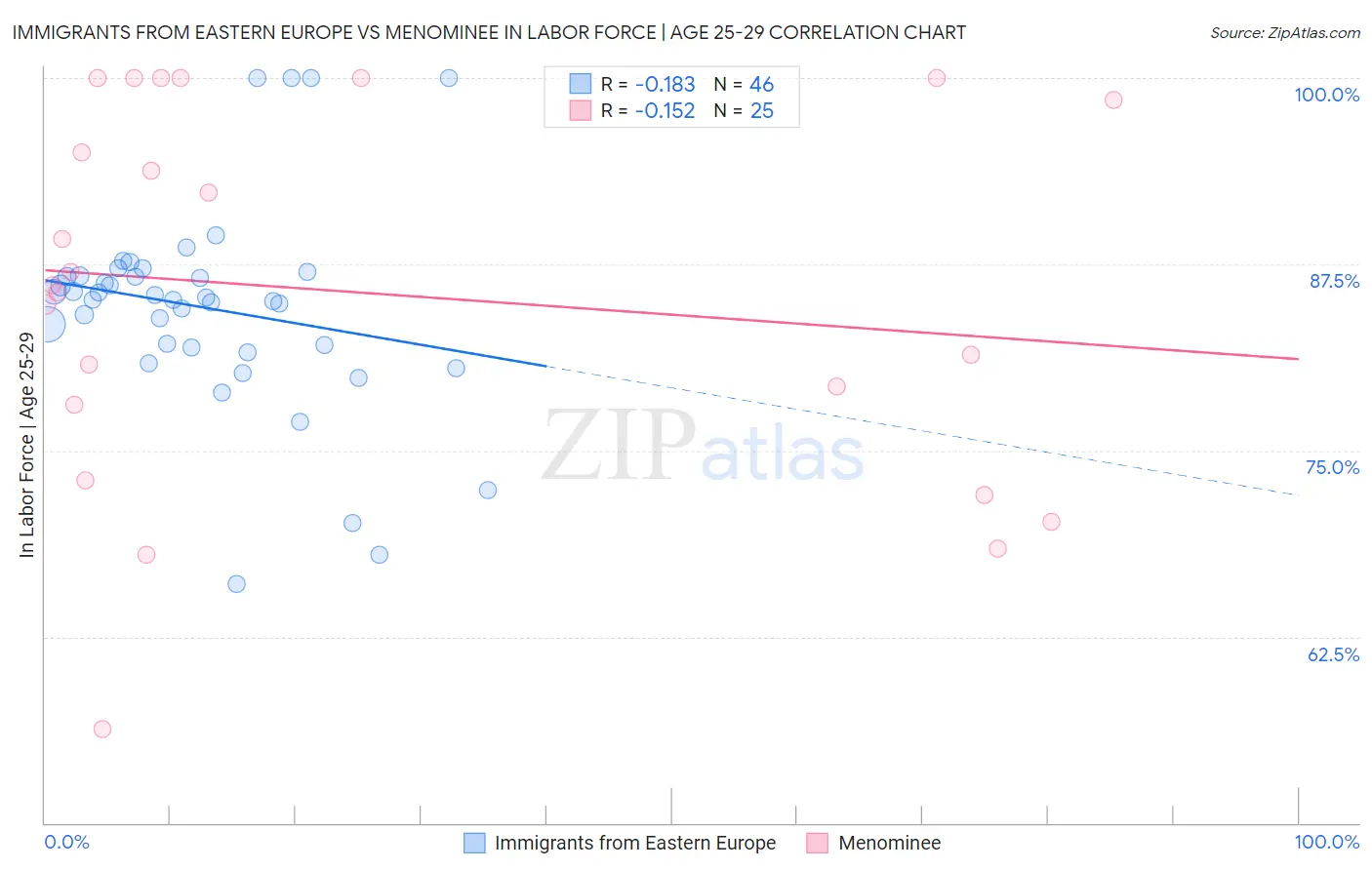Immigrants from Eastern Europe vs Menominee In Labor Force | Age 25-29