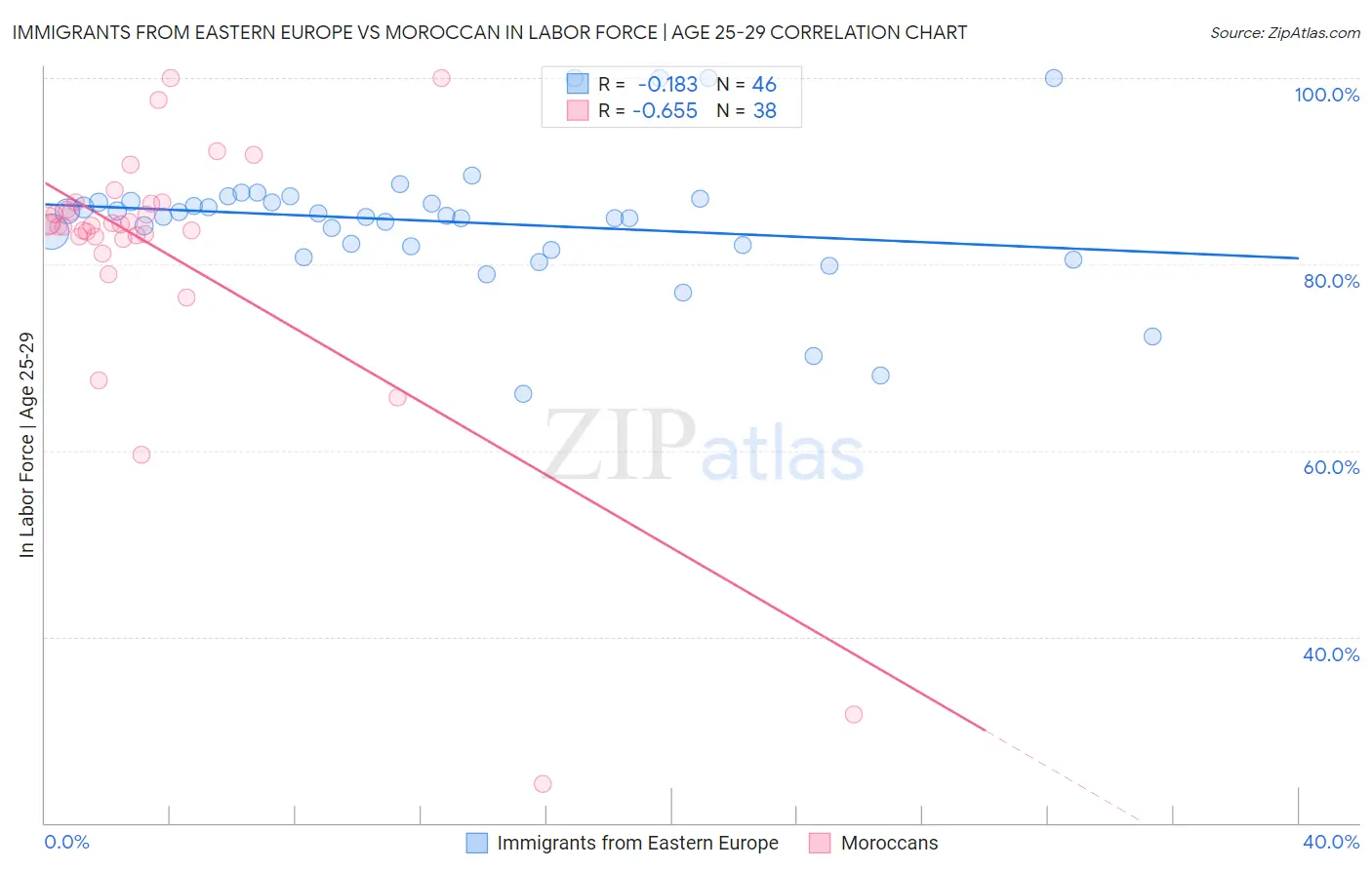 Immigrants from Eastern Europe vs Moroccan In Labor Force | Age 25-29