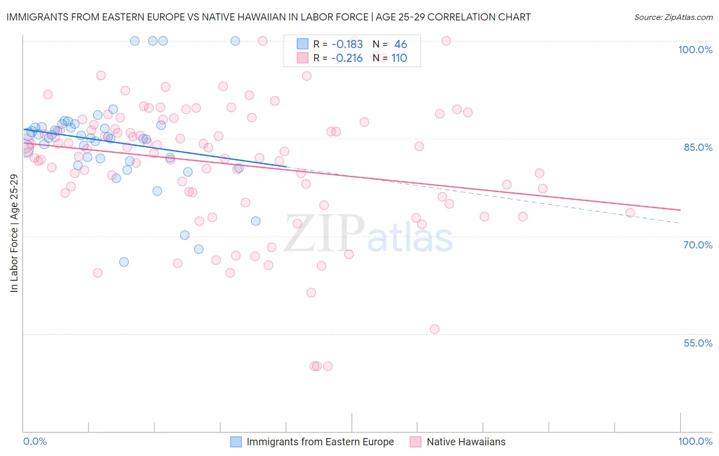Immigrants from Eastern Europe vs Native Hawaiian In Labor Force | Age 25-29