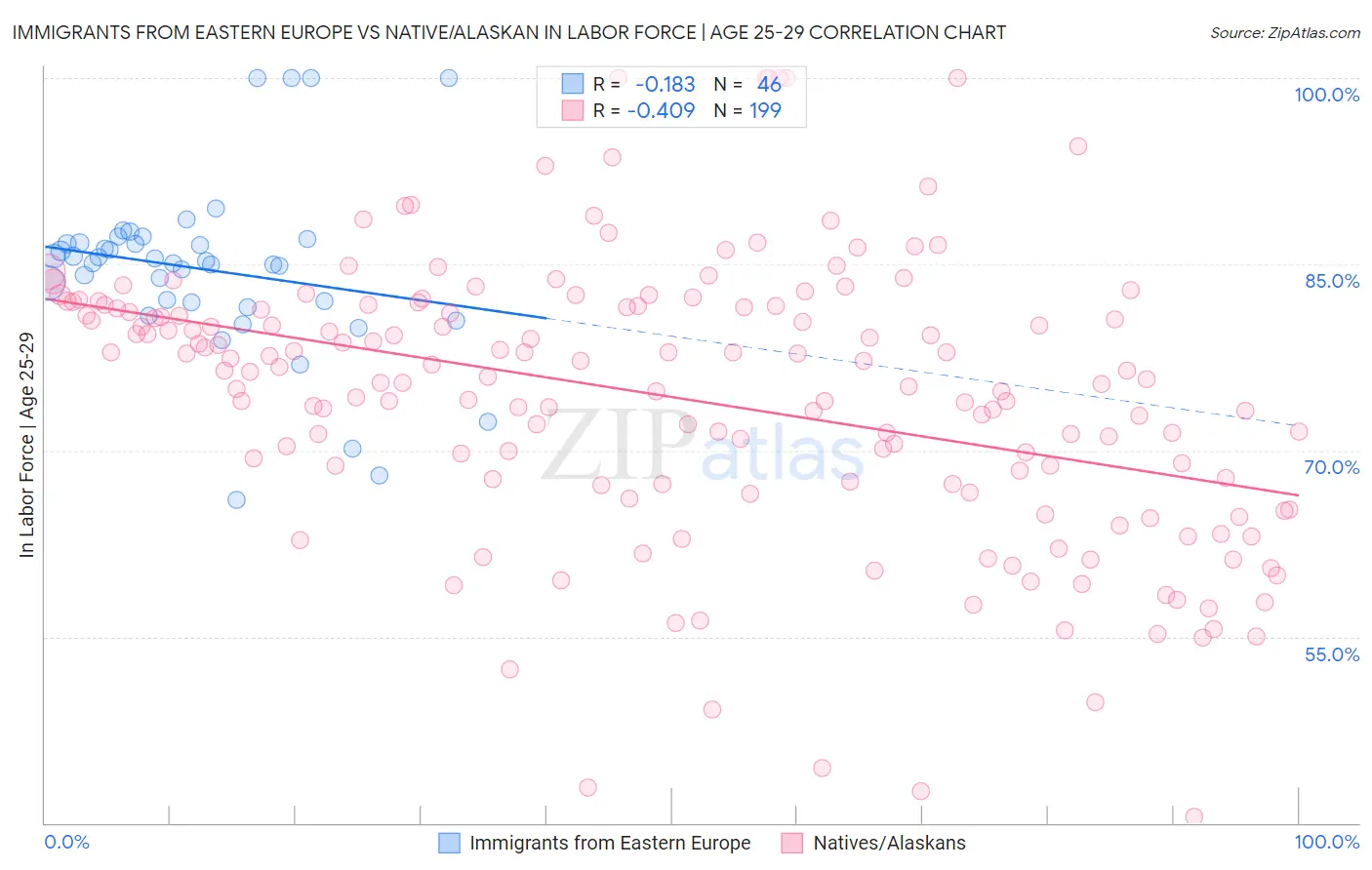 Immigrants from Eastern Europe vs Native/Alaskan In Labor Force | Age 25-29
