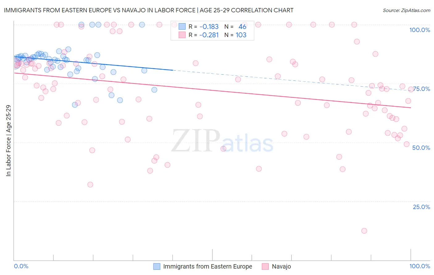 Immigrants from Eastern Europe vs Navajo In Labor Force | Age 25-29