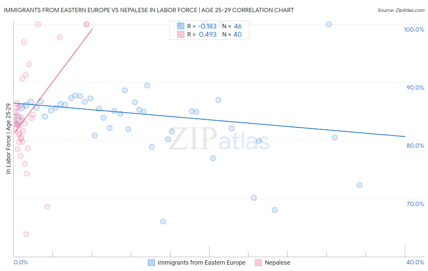 Immigrants from Eastern Europe vs Nepalese In Labor Force | Age 25-29