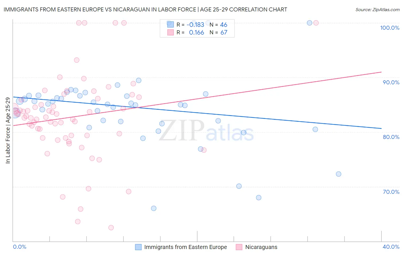 Immigrants from Eastern Europe vs Nicaraguan In Labor Force | Age 25-29