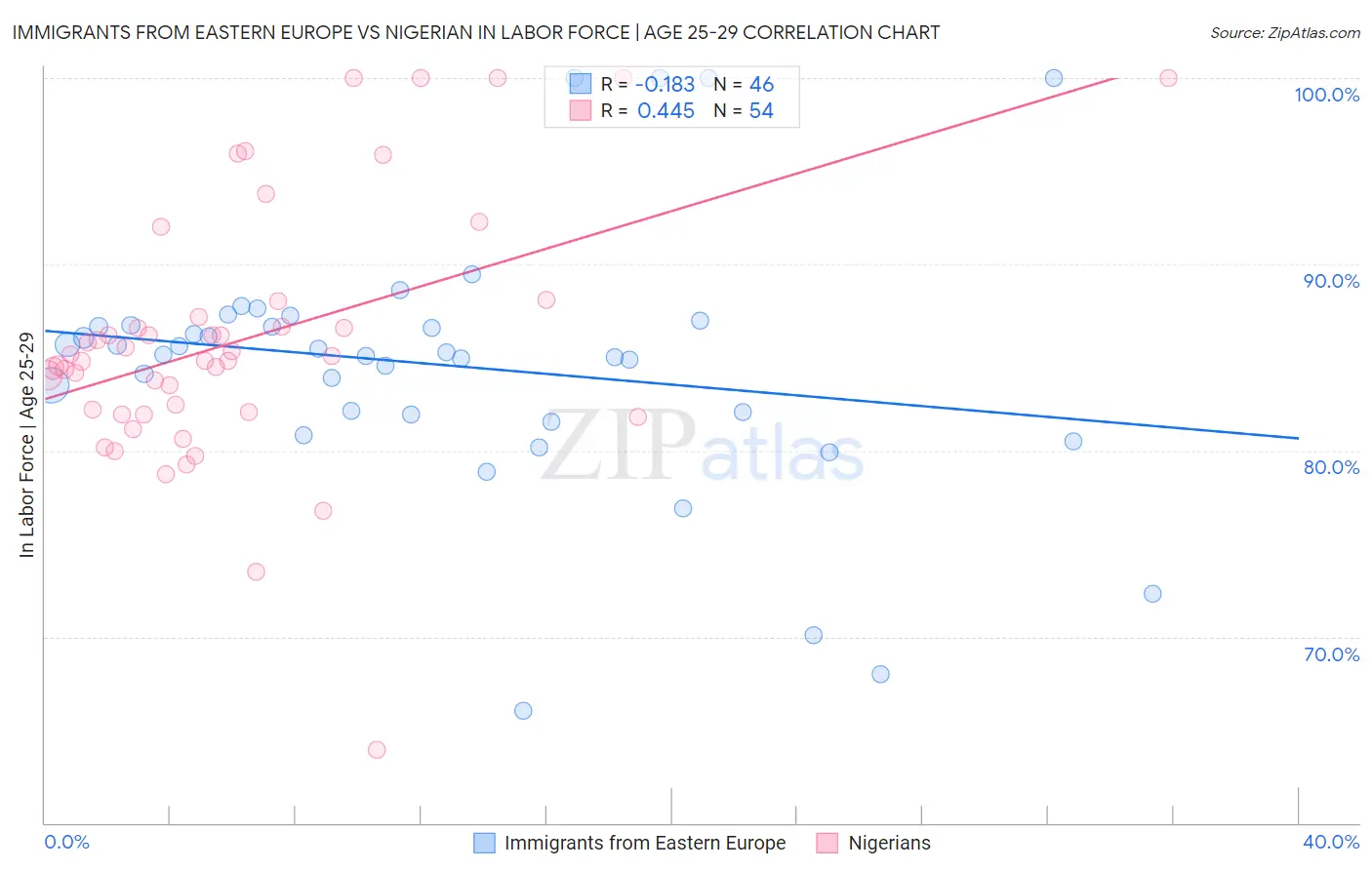 Immigrants from Eastern Europe vs Nigerian In Labor Force | Age 25-29