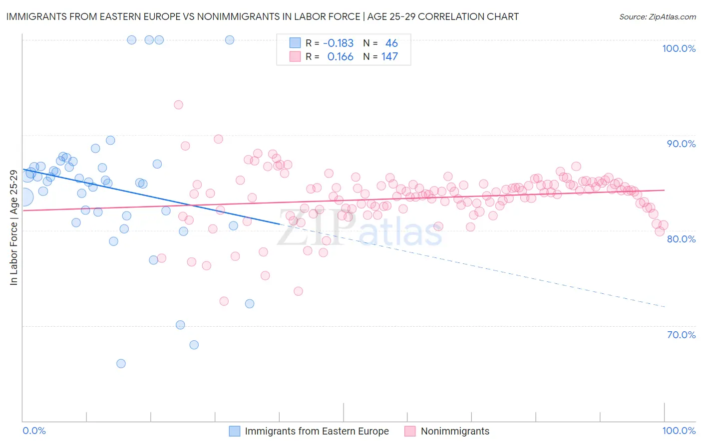 Immigrants from Eastern Europe vs Nonimmigrants In Labor Force | Age 25-29