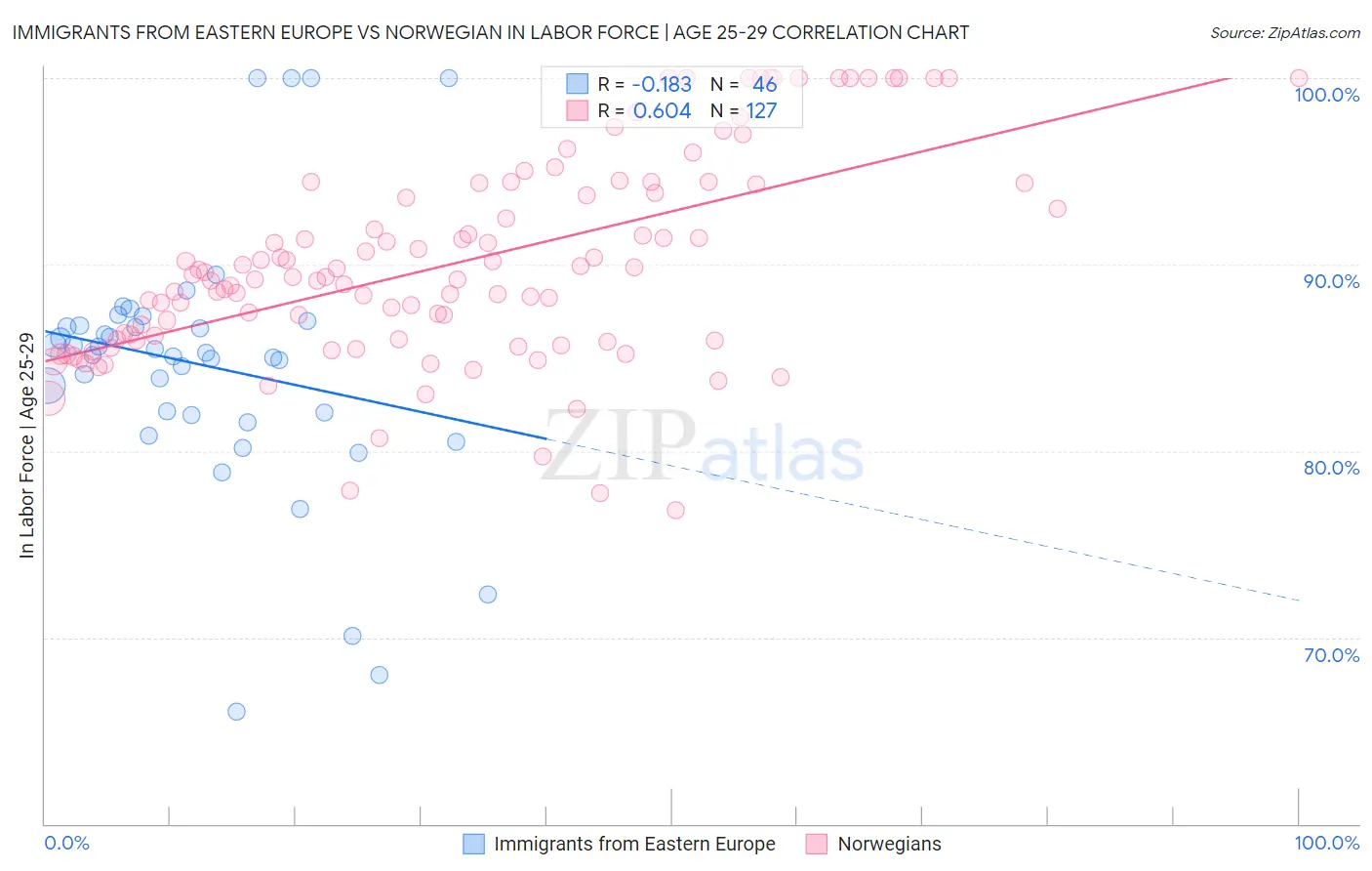 Immigrants from Eastern Europe vs Norwegian In Labor Force | Age 25-29
