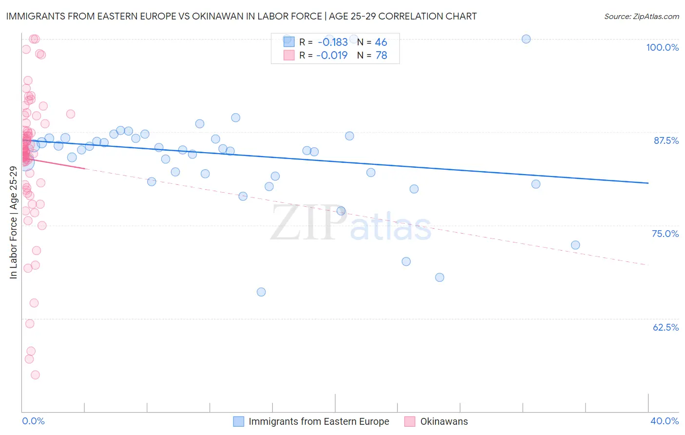 Immigrants from Eastern Europe vs Okinawan In Labor Force | Age 25-29