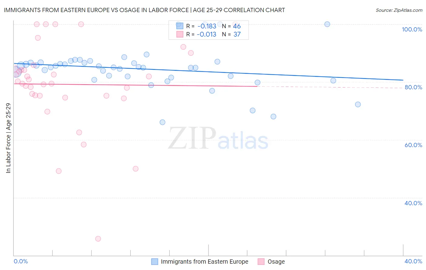 Immigrants from Eastern Europe vs Osage In Labor Force | Age 25-29